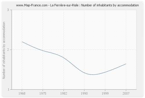 La Ferrière-sur-Risle : Number of inhabitants by accommodation